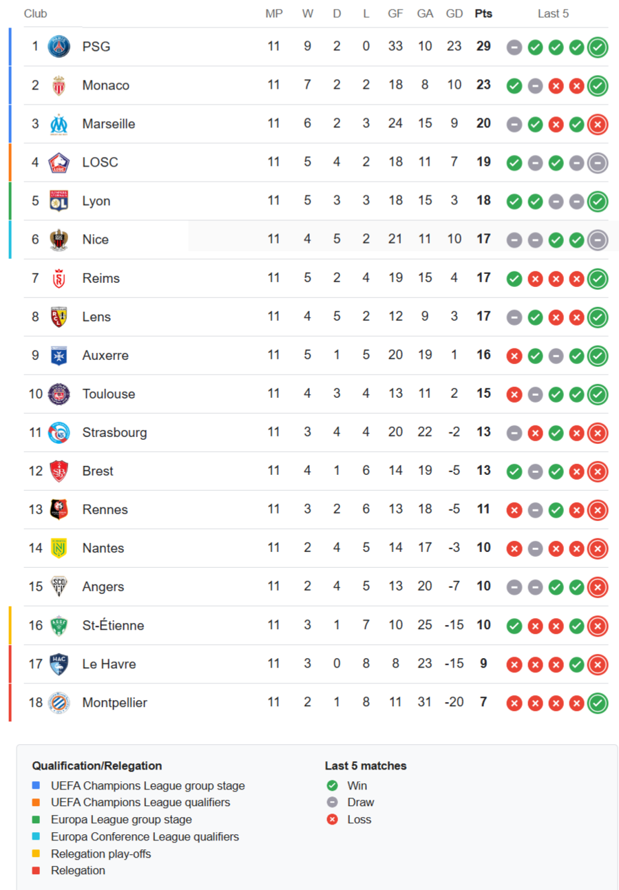 Ligue 1 latest standings 2024-2025