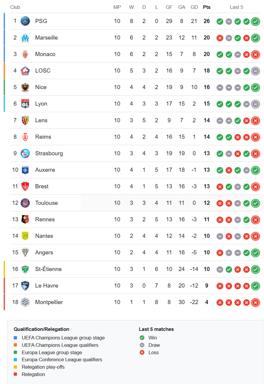 Ligue 1 latest standings