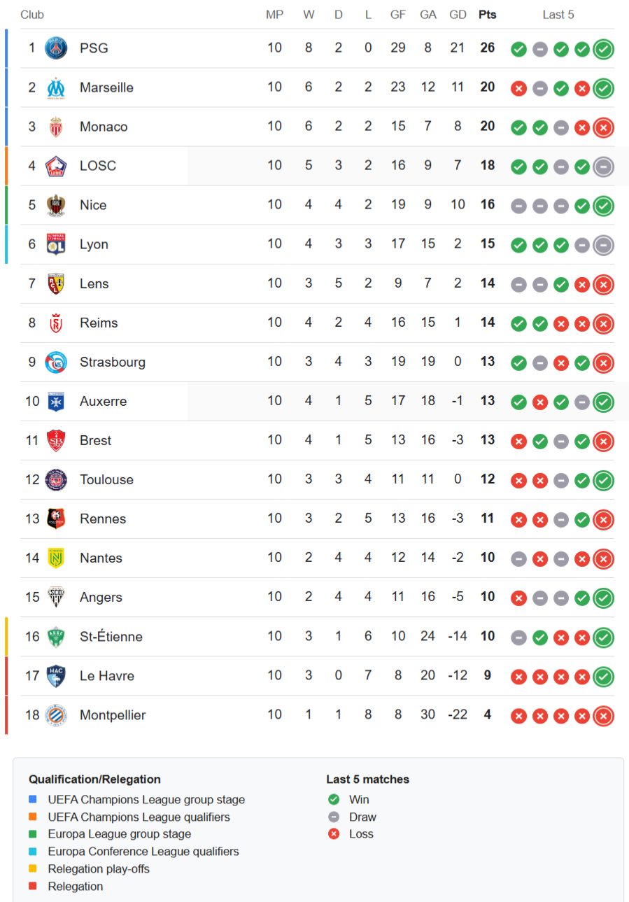 Ligue 1 latest standings 2024-2025