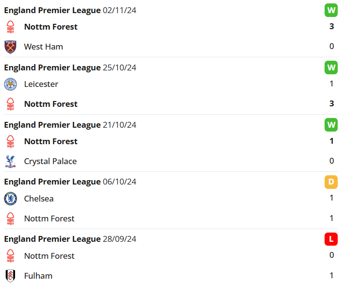 Nottingham Forest Recent Matches