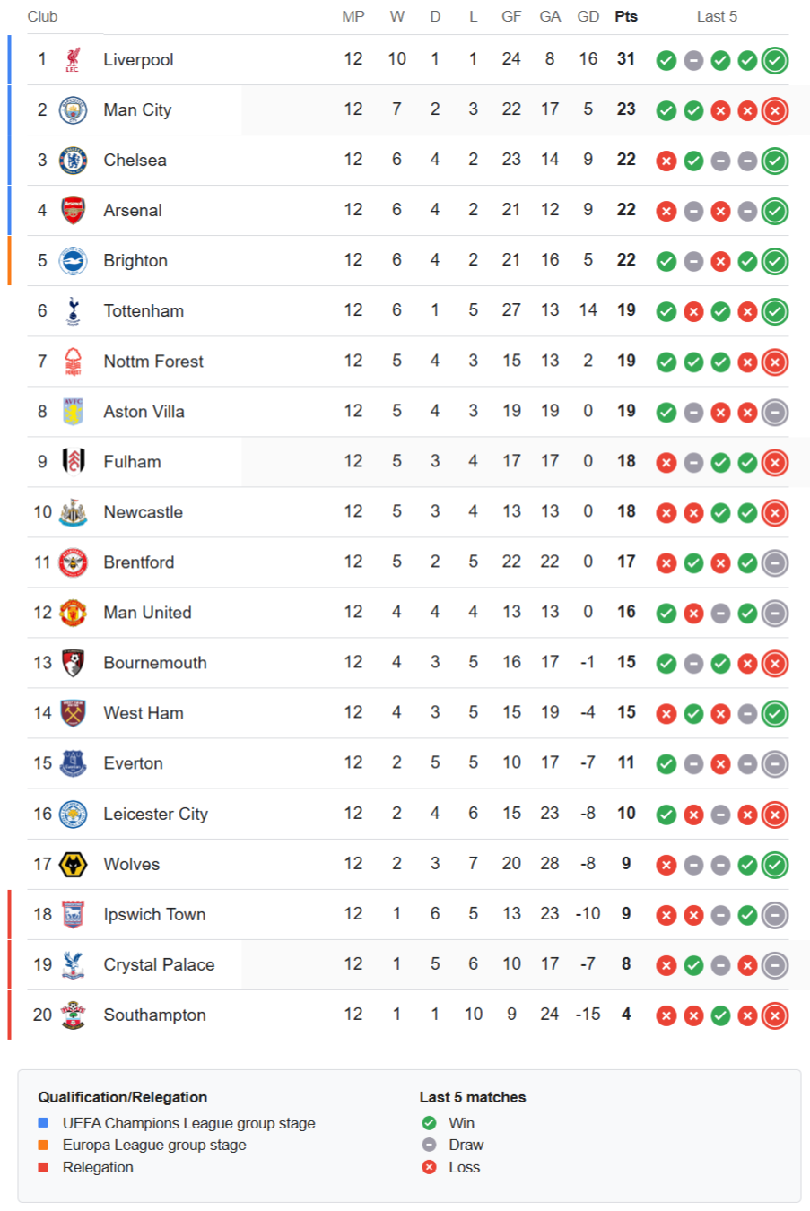 Premier League latest standings