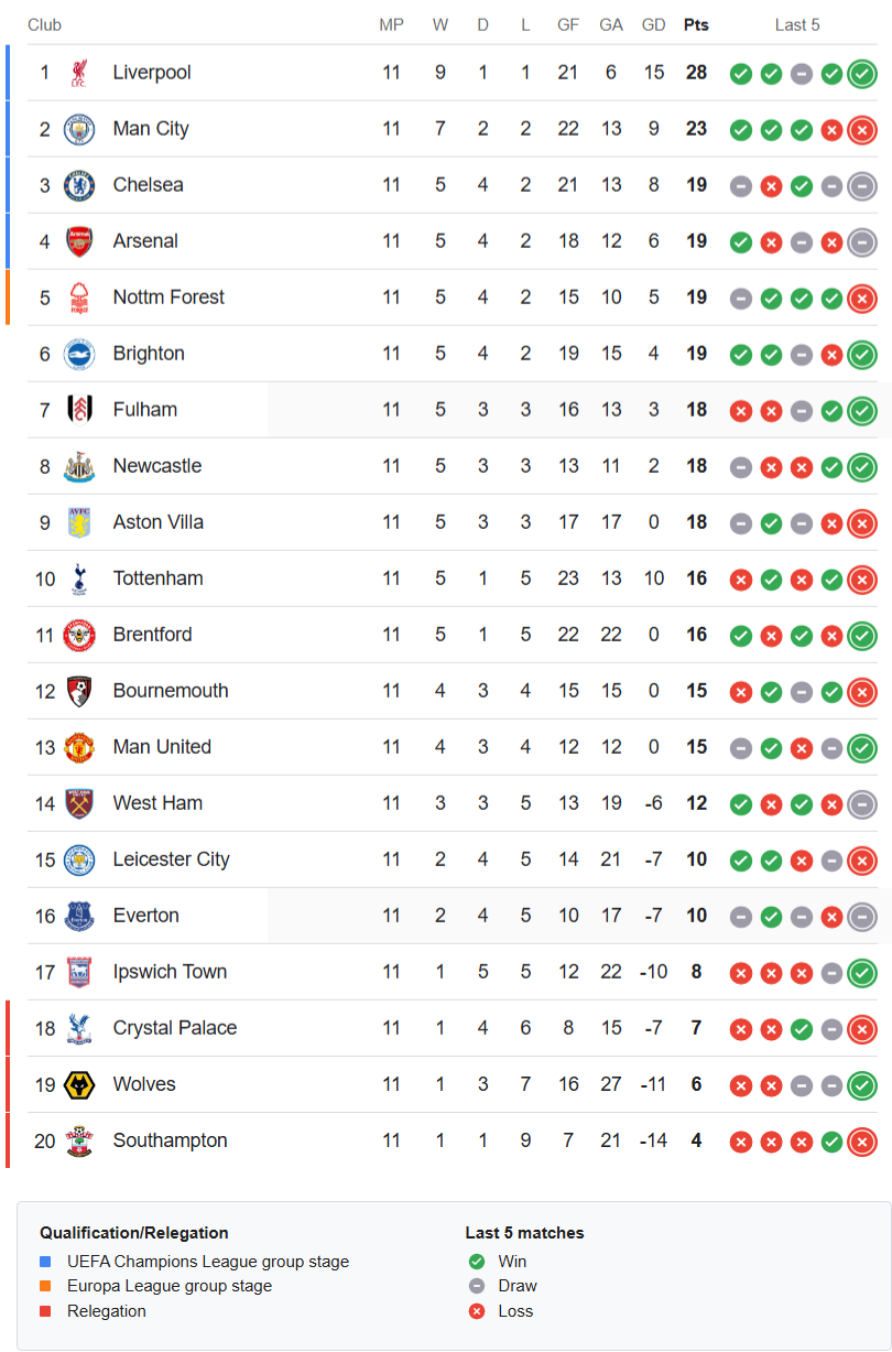 premier league latest standings