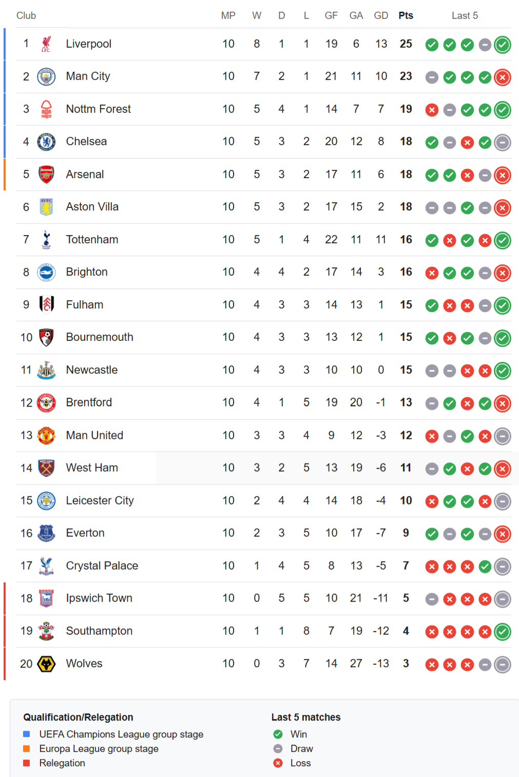 Premier league latest standings