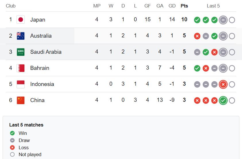 World Cup Qualifiers STANDINGS GROUP C