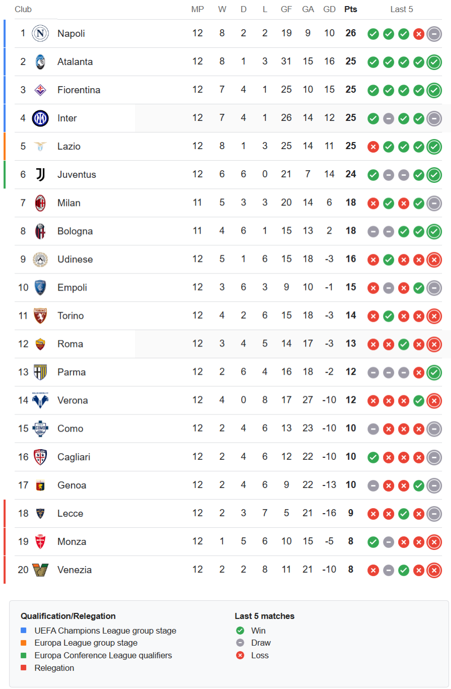 Serie A latest standings