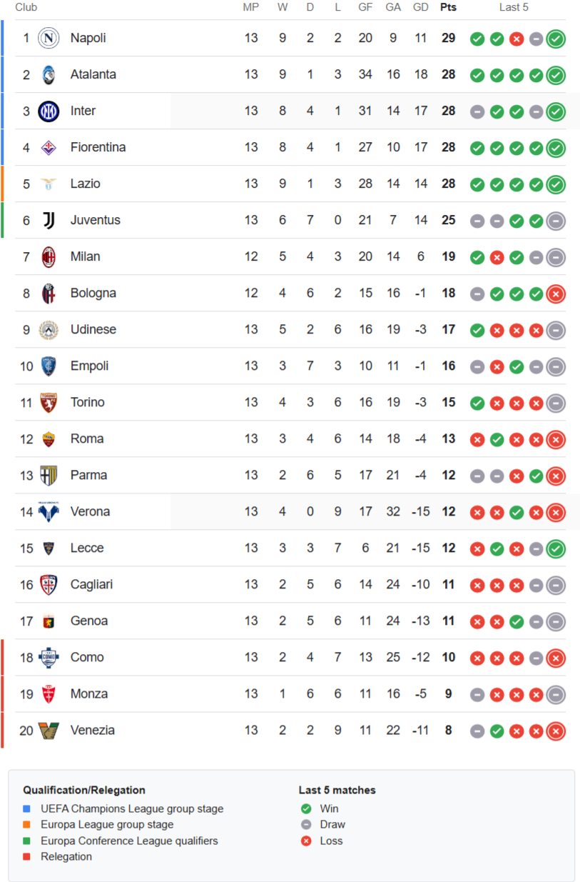 Serie A latest standings