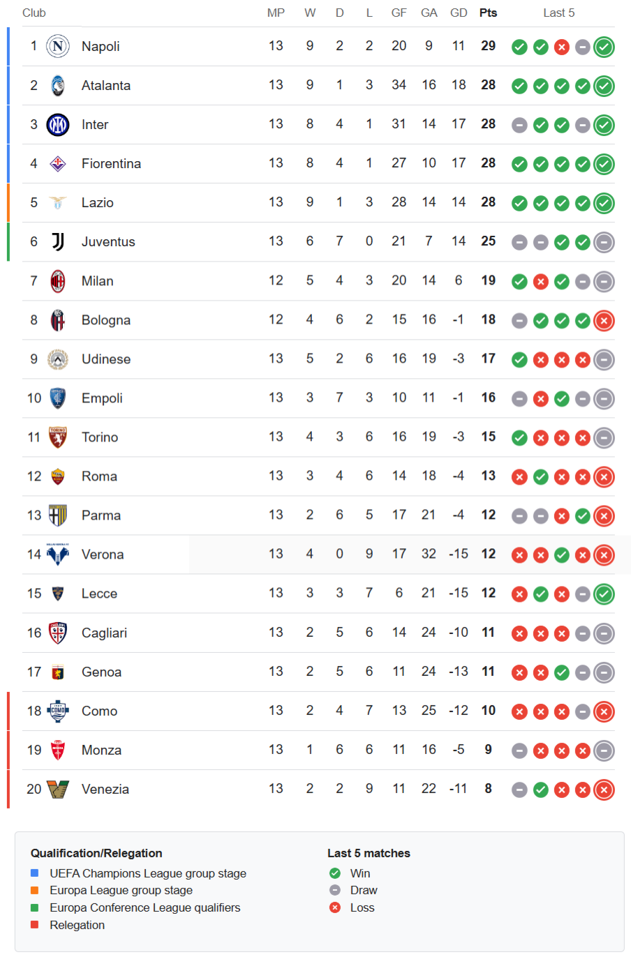 Serie A latest standings