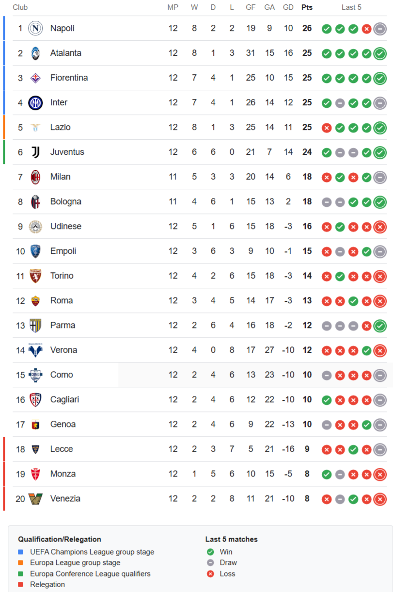 Serie a latest standings