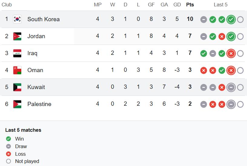 World Cup Qualifiers STANDINGS GROUP B