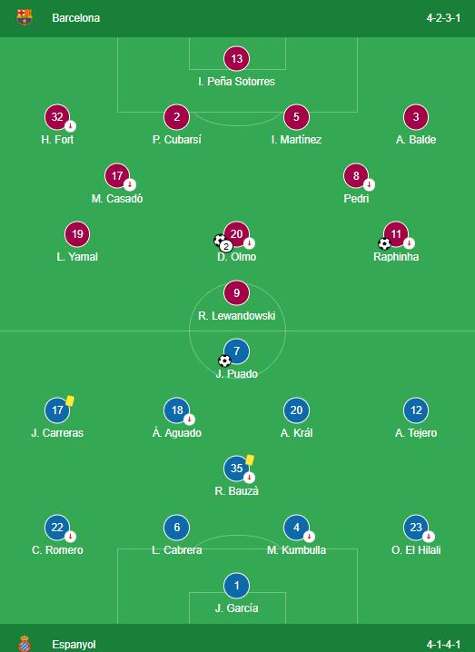 LINEUPS