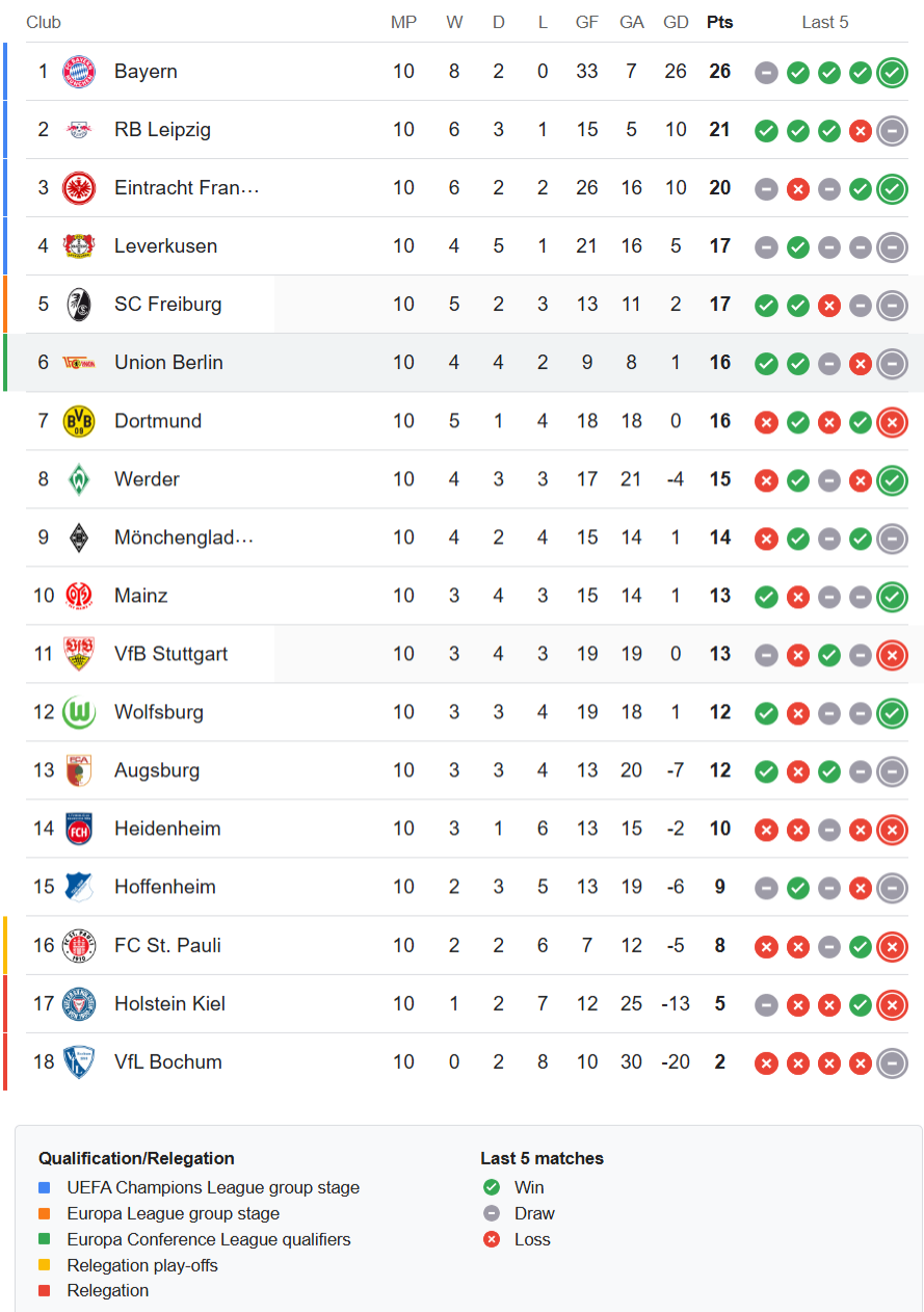 Bundesliga Latest standings