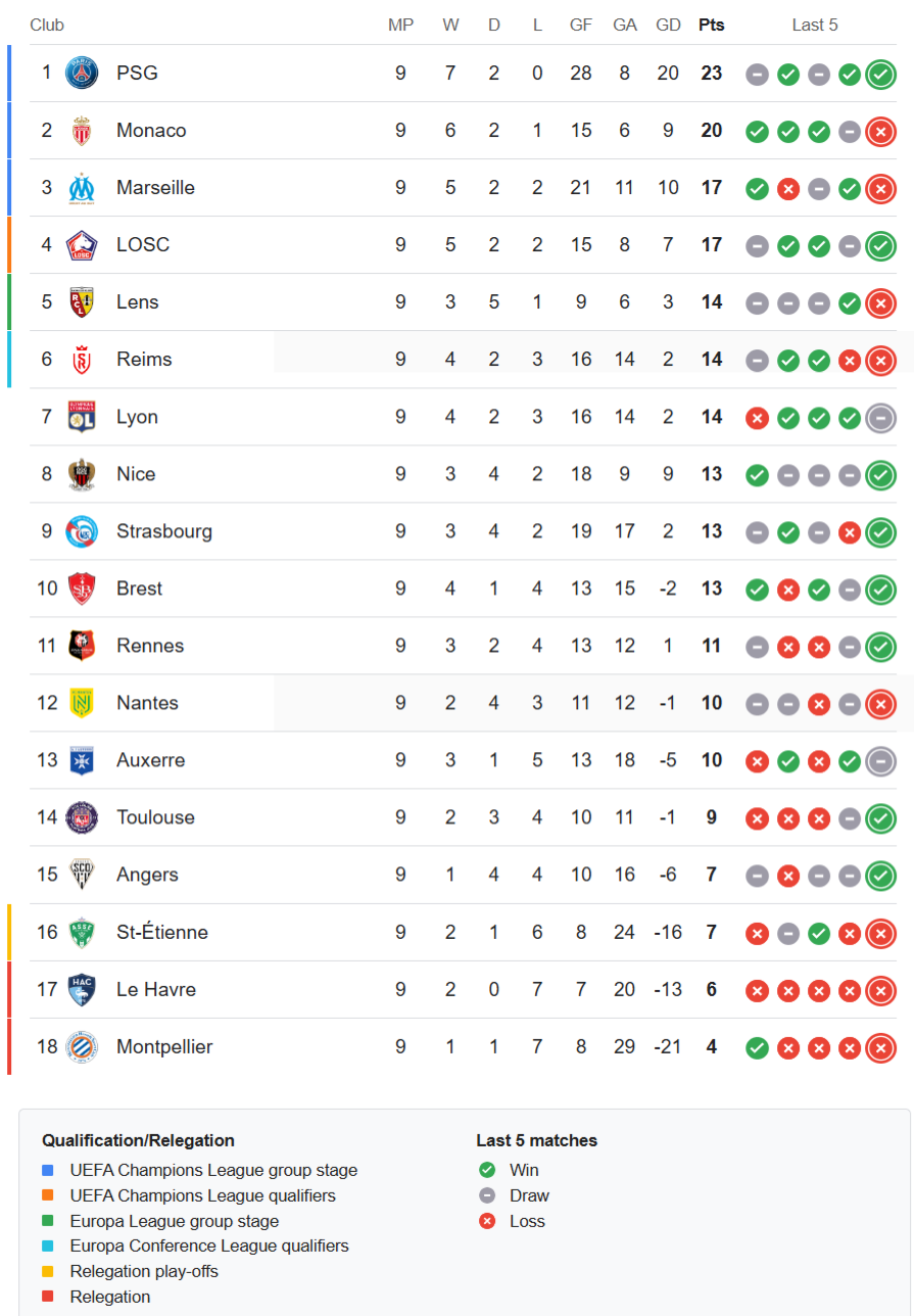 Ligue 1 latest standings 2024-2025