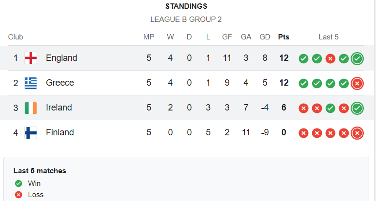 STANDINGS LEAGUE B GROUP 2