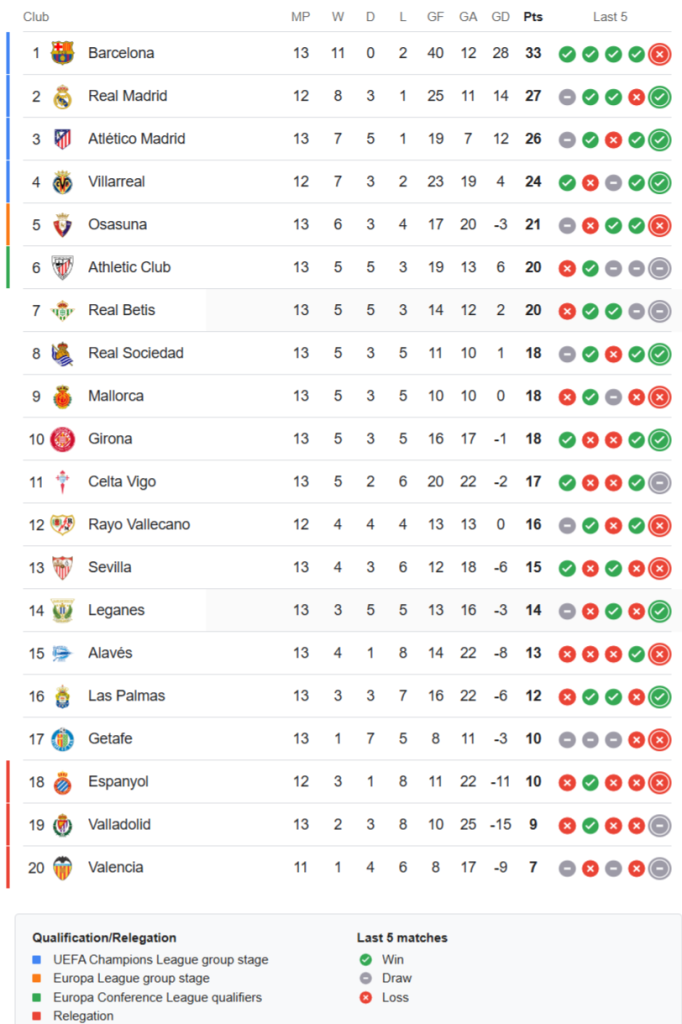 La liga latest standings