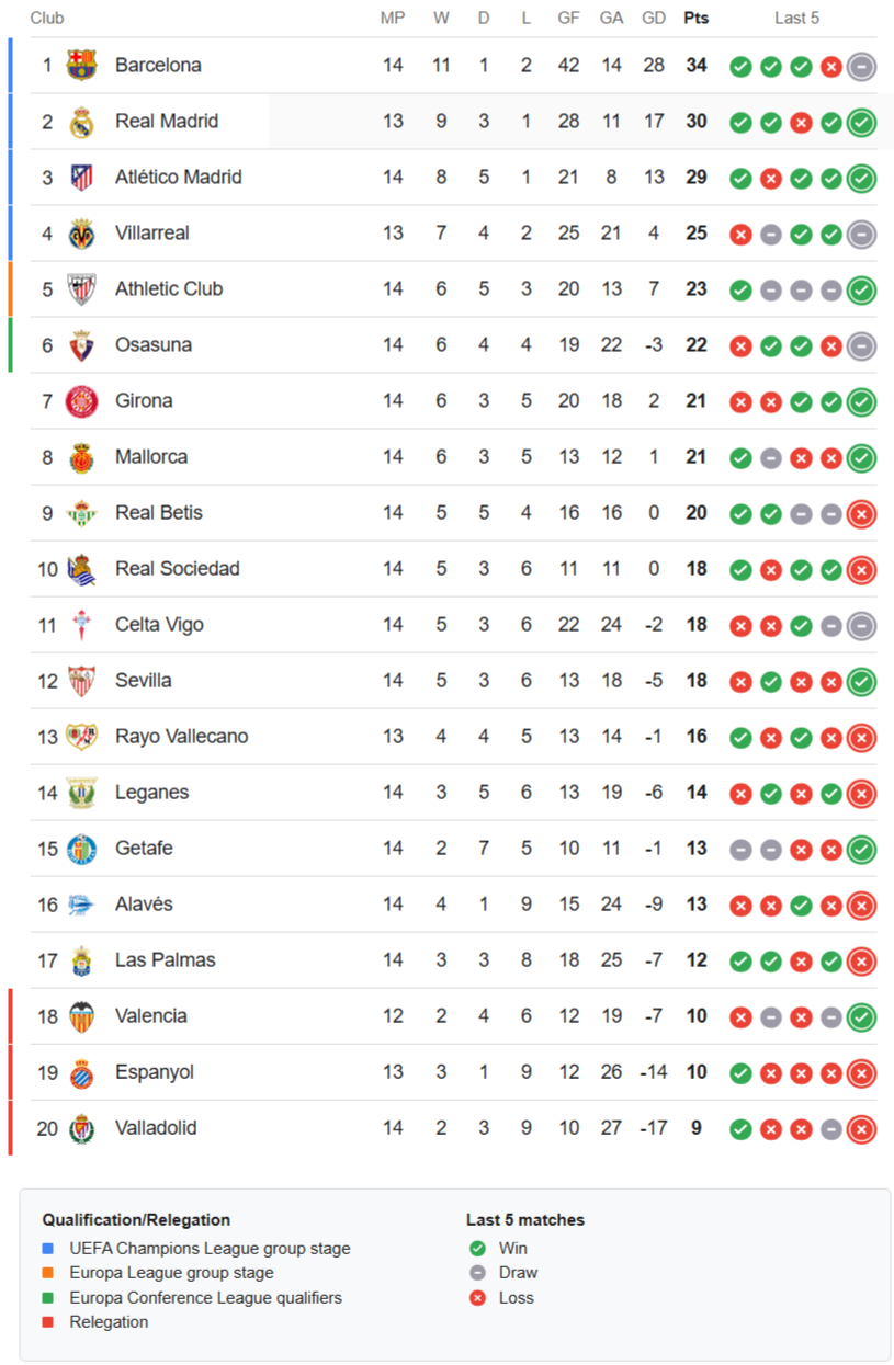 La liga latest standings