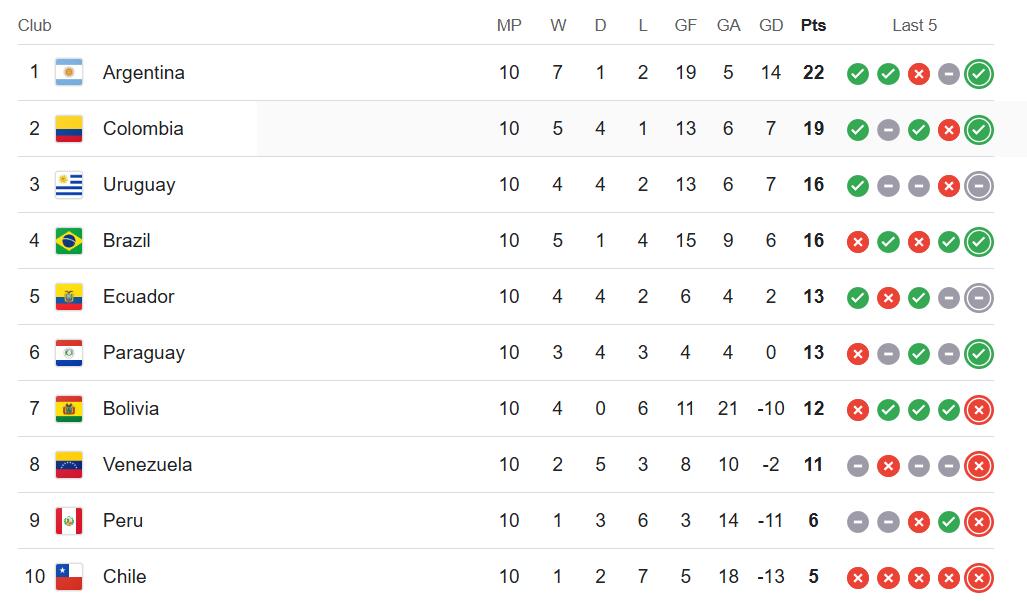 World Cup Qualifiers CONMEBOL STANDINGS