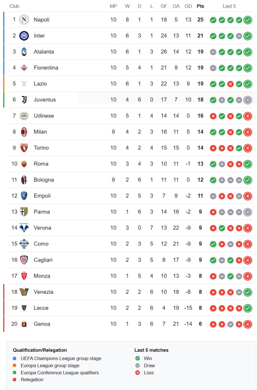 Serie a latest standings 2024-2025