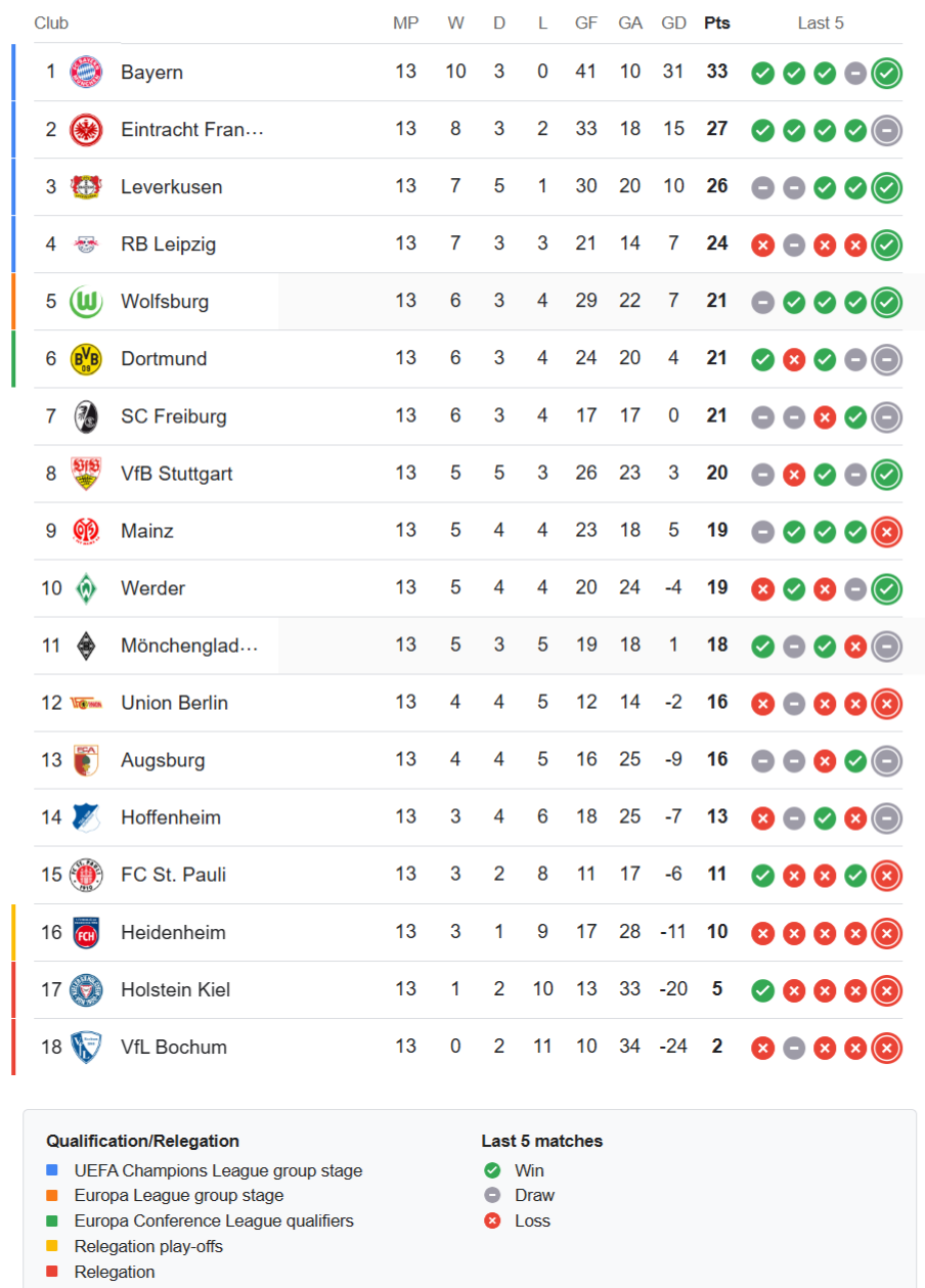 Bundesliga Latest Standings