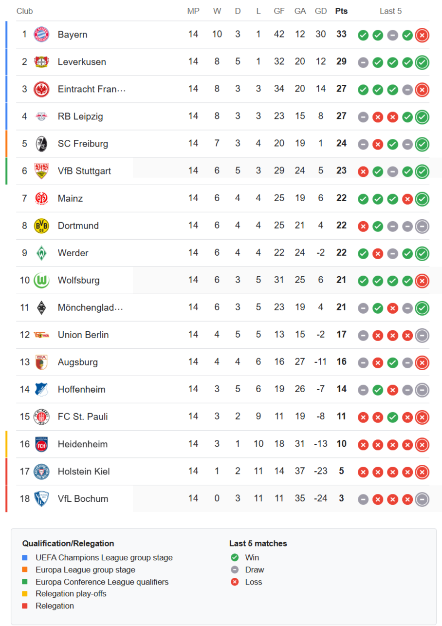 Bundesliga -Letest-Standings