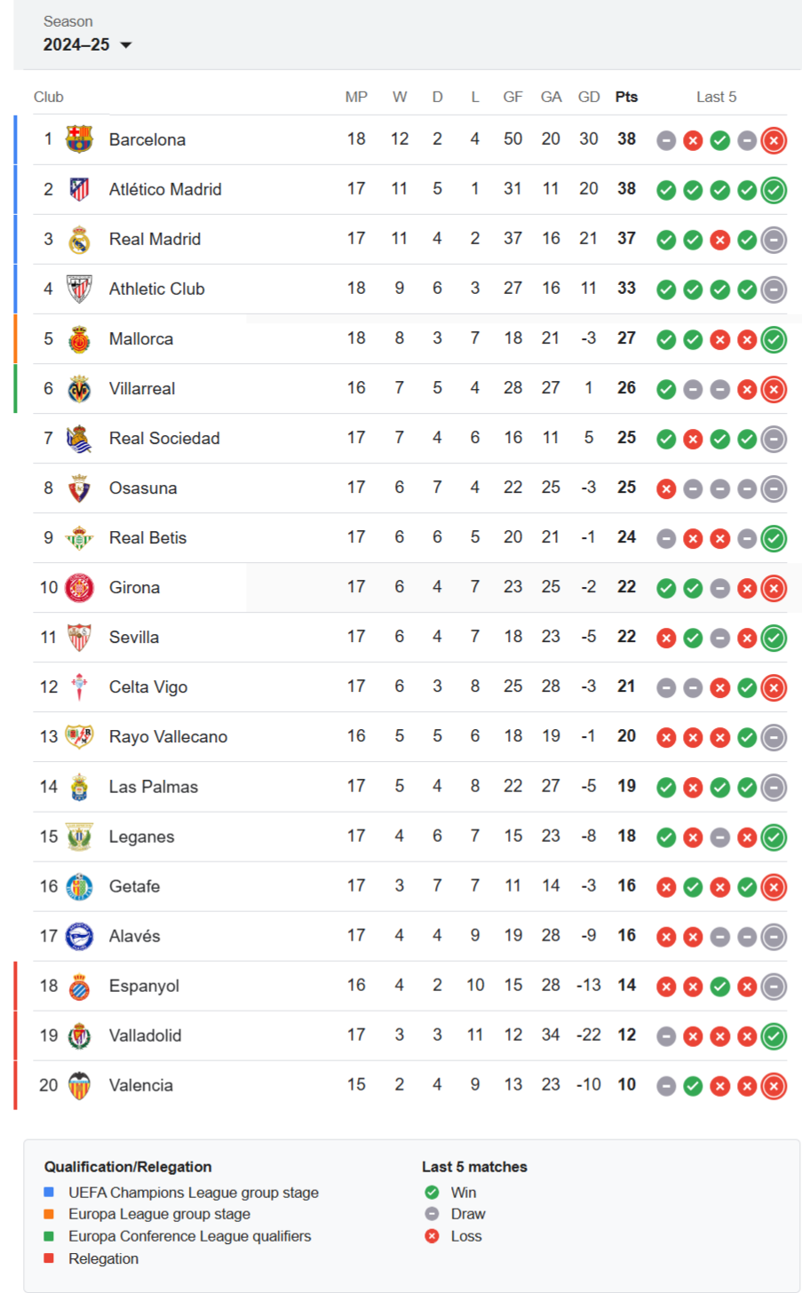 La-Liga-Letest-Standings