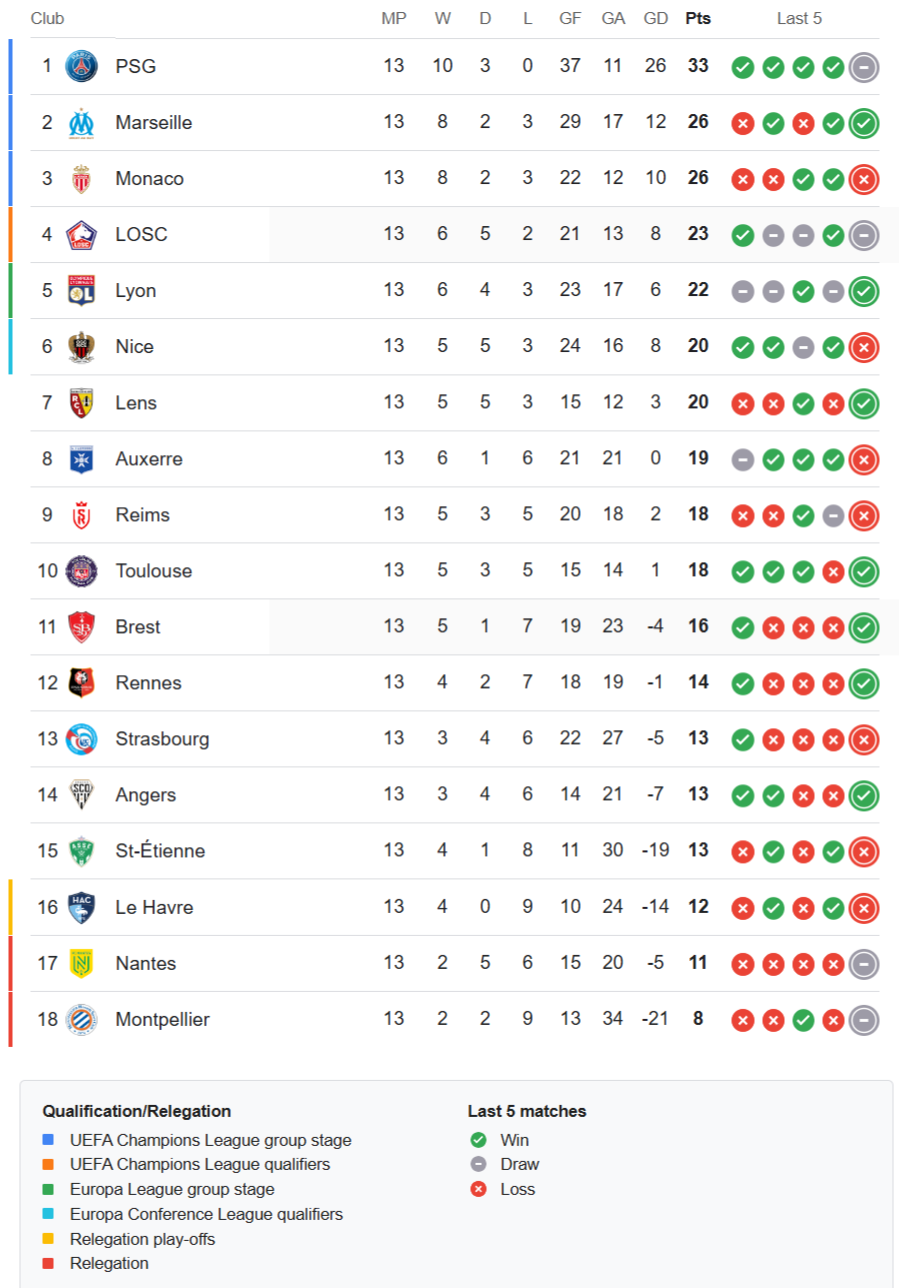 Ligue 1 Letest Standings