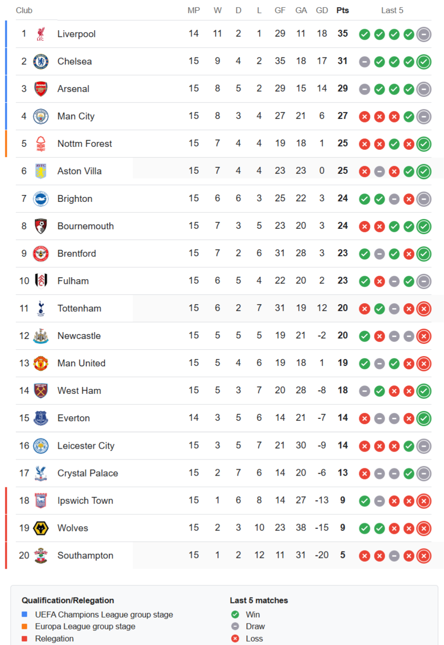 Premier League Letest Standings