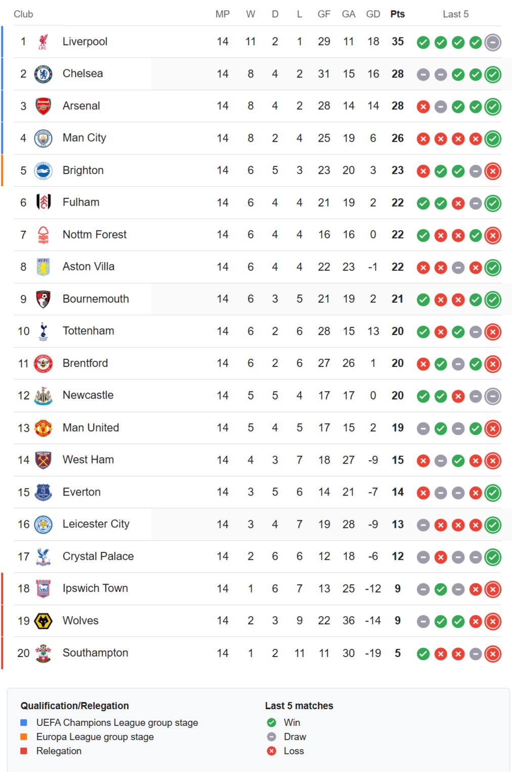 Premier League Letest Standings