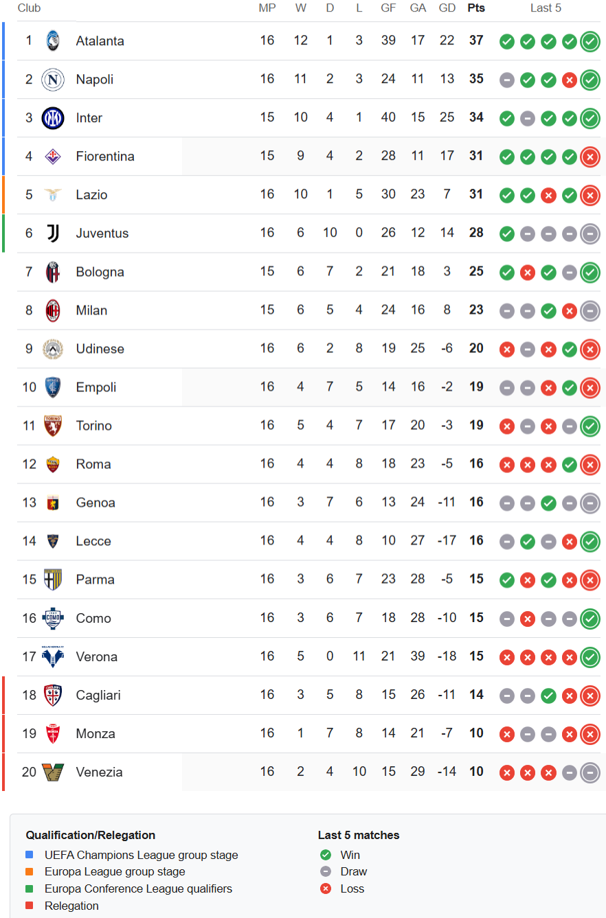 Serie A-Letest-Standings