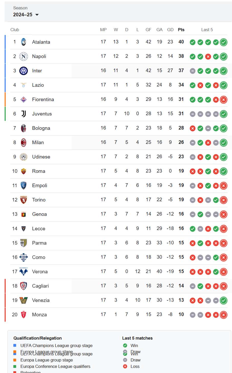 Serie A-Letest-Standings