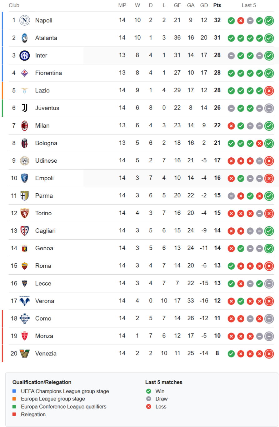 Serie A Letest Standings