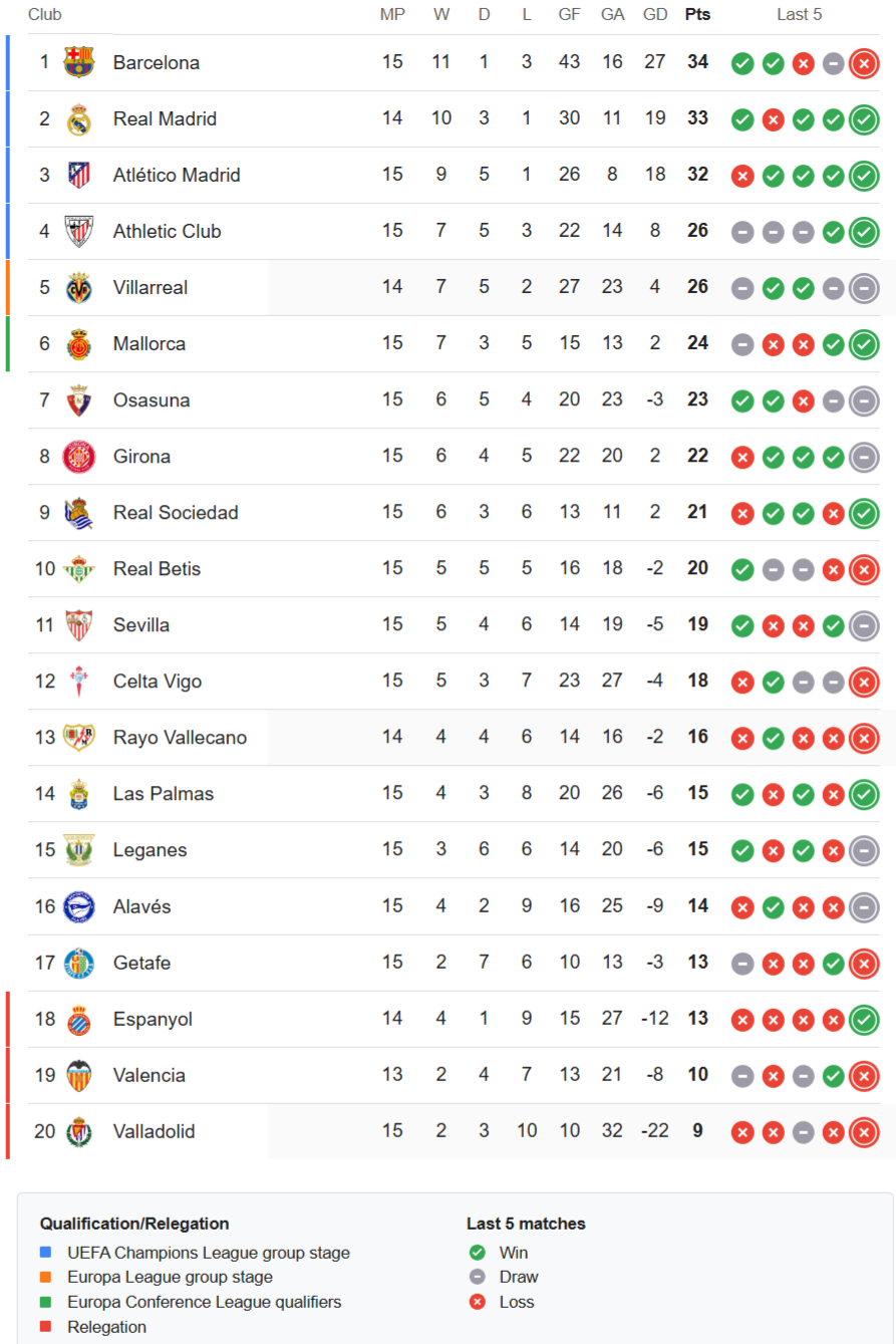 La Liga Letest Standings