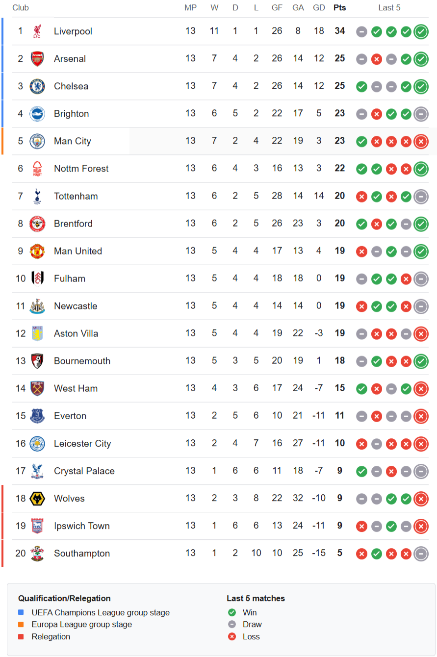 premier league standings